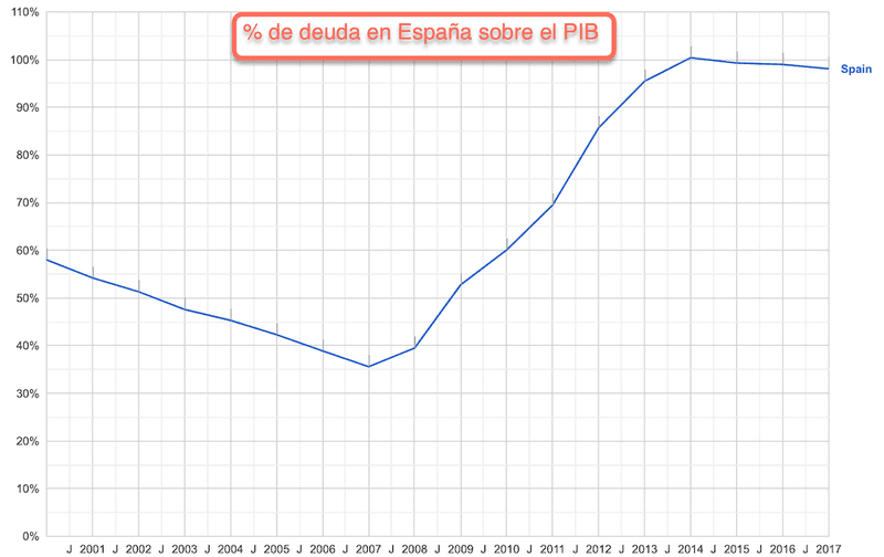 Deuda pública de España con relación a su PIB