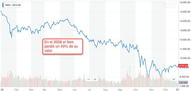 Ibex efectos crisis 2008