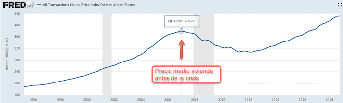 Precios medio de la vivienda en EEUU antes de la crisis