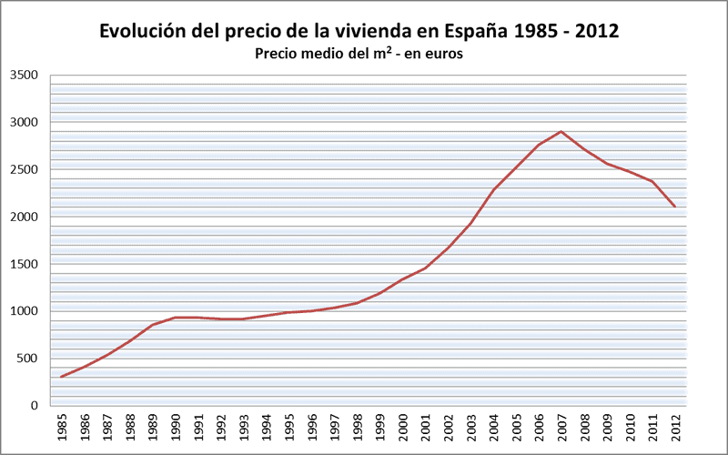 Precios de la vivienda antes de la crisis