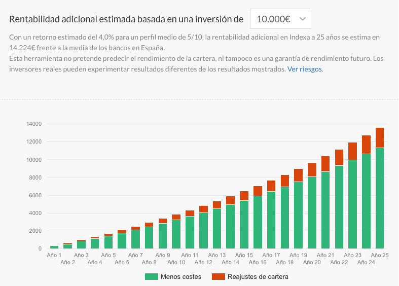 Rentabilidad esperada para 10.000 €